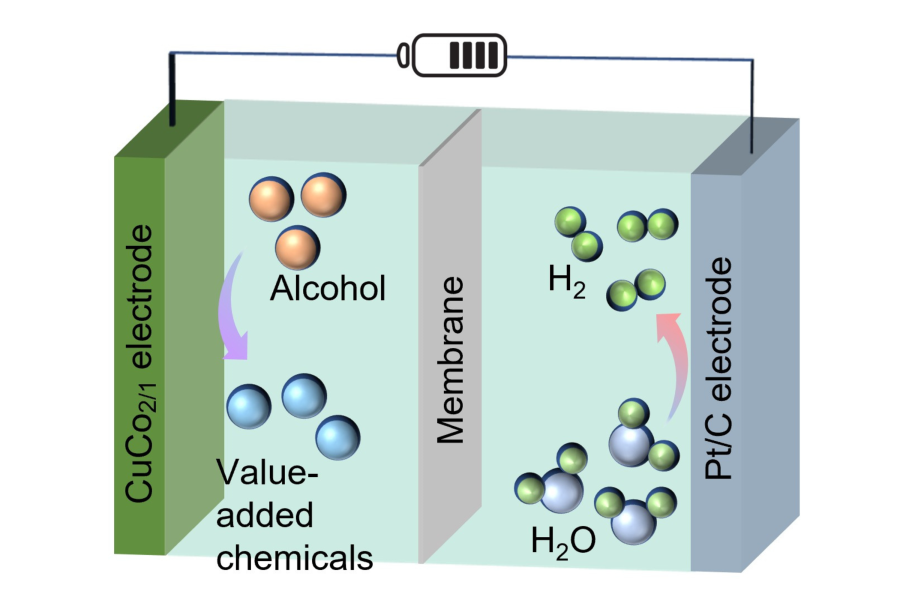 New Paper: Cu/Co Nanocatalysts for Efficient Hydrogen Production