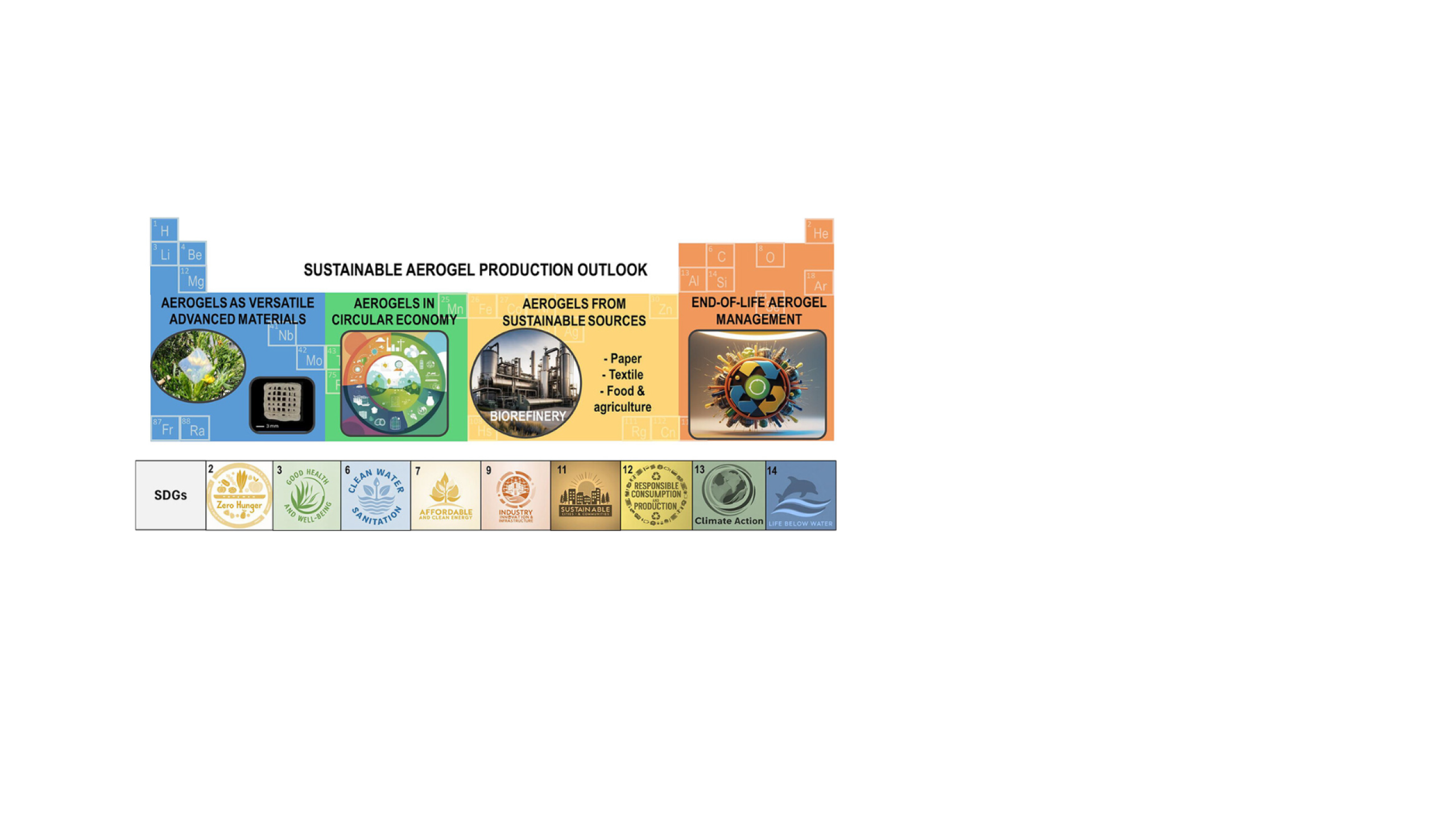Review on the Sustainability of Organic Aerogels